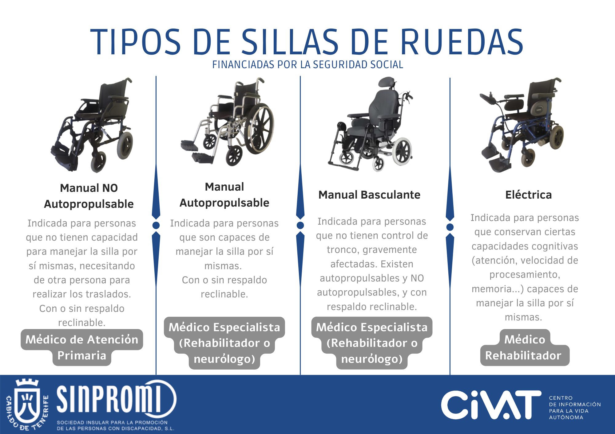 Infografía de tipos de sillas de ruedas financiadas por la Seguridad Social